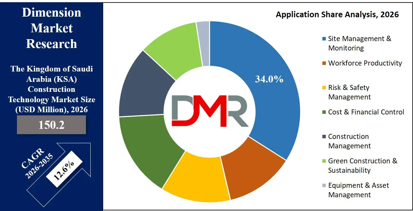 Saudi Arabia Construction Technology Market Application Share Analysis