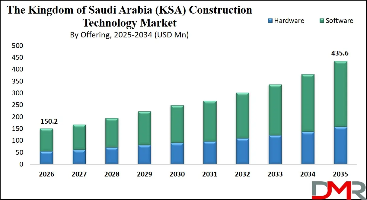 Saudi Arabia Construction Technology Market By Offering