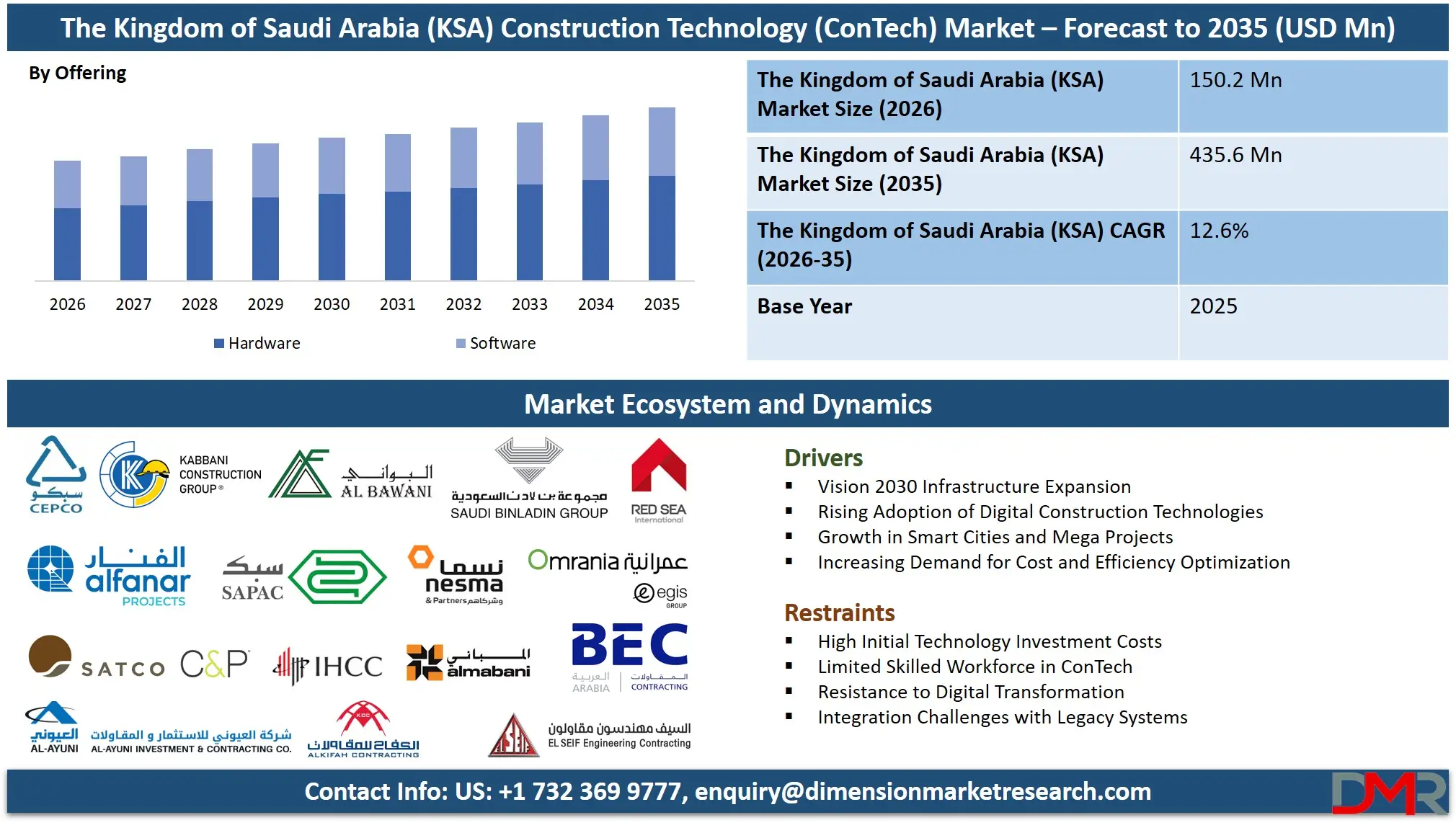 Saudi Arabia Construction Technology Market Forecast to 2035