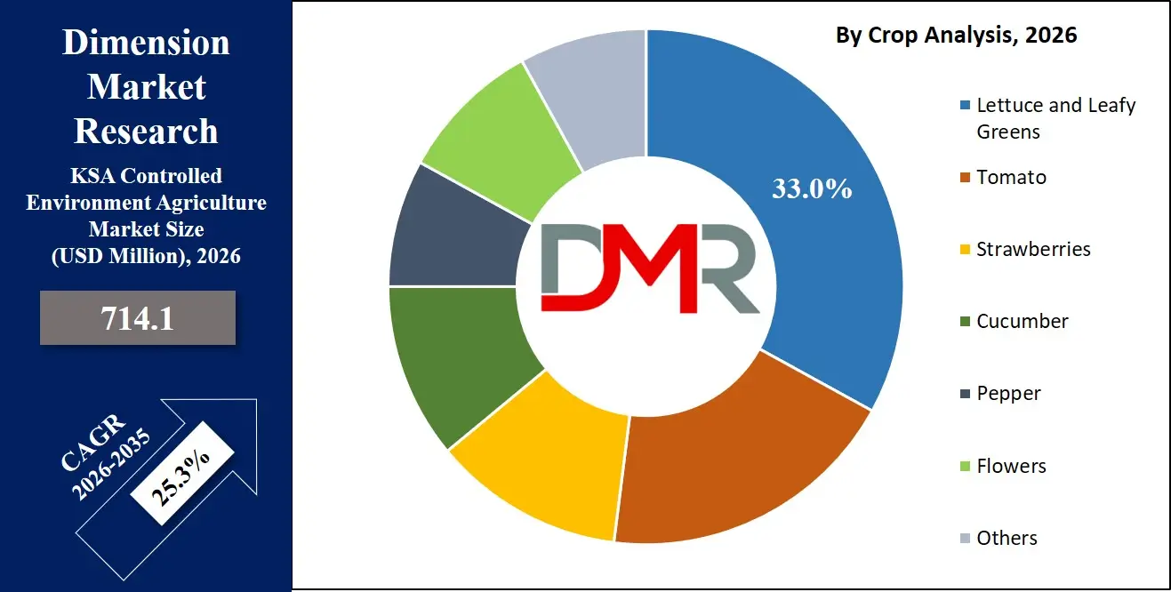 Saudi Arabia Controlled Environment Agriculture Market By Crop Analysis