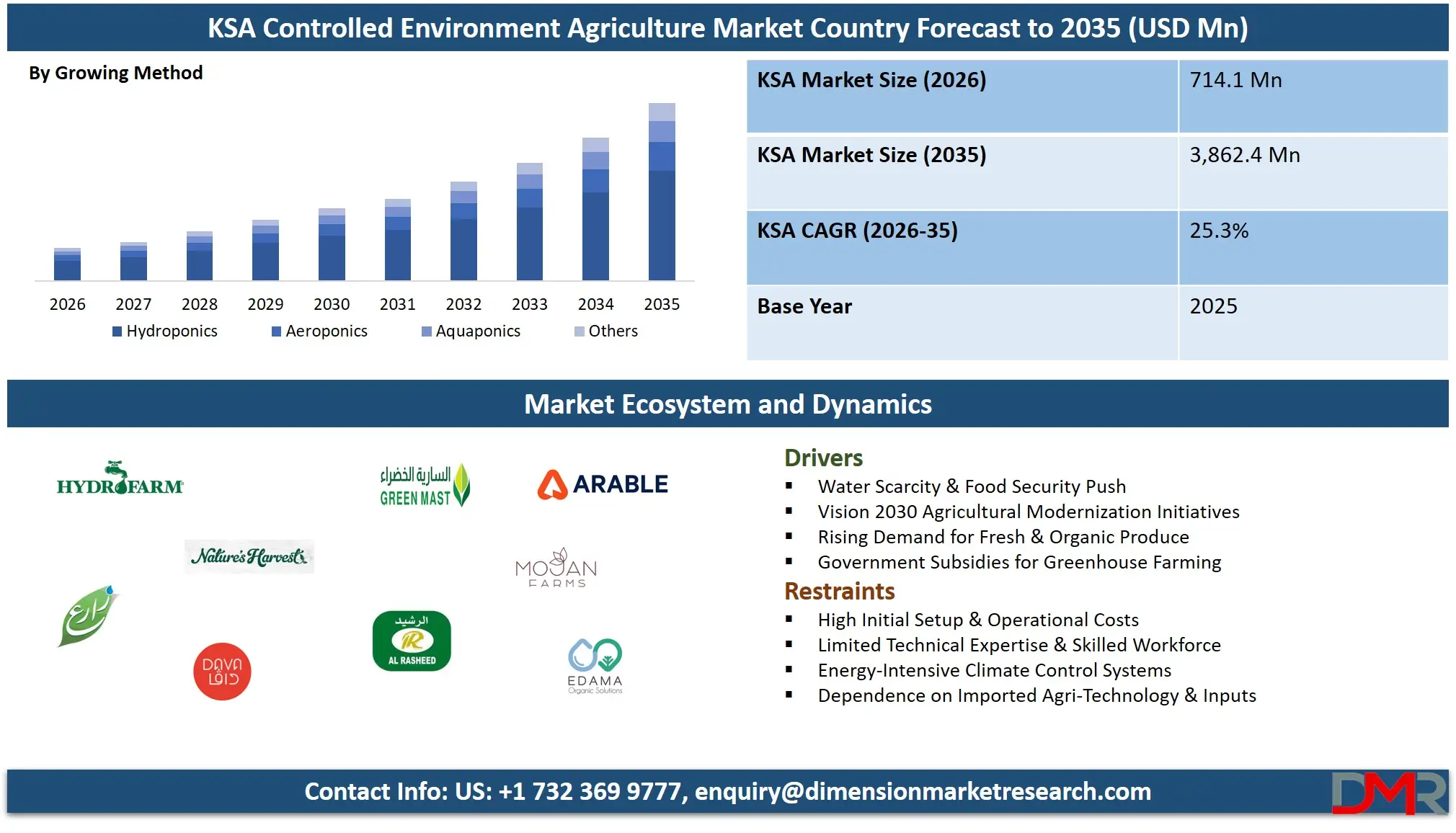 Saudi Arabia Controlled Environment Agriculture Market Country Forecast to 2035