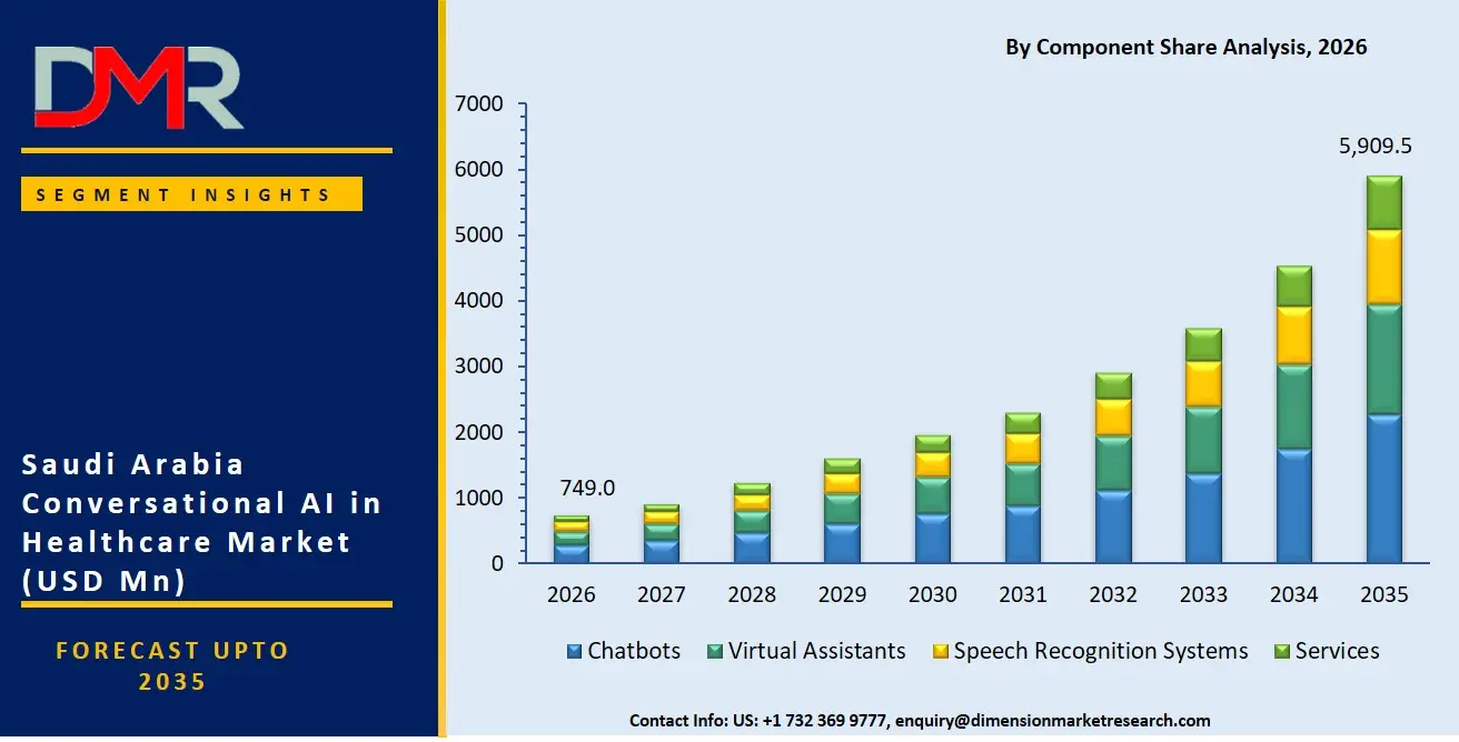 Saudi Arabia Conversational AI in Healthcare Market By Component Share Analysis