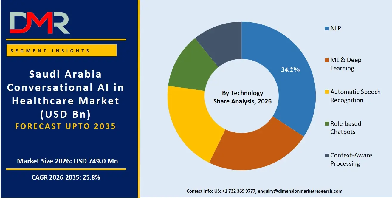 Saudi Arabia Conversational AI in Healthcare Market By Technology Share Analysis