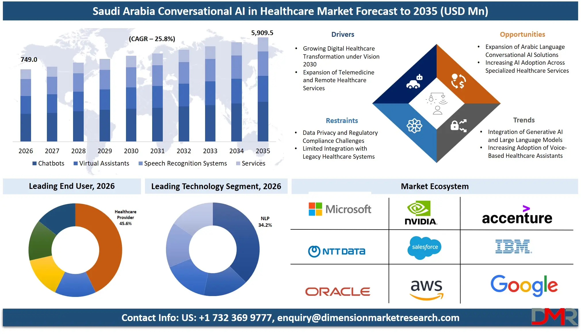 Saudi Arabia Conversational AI in Healthcare Market Forecast to 2035