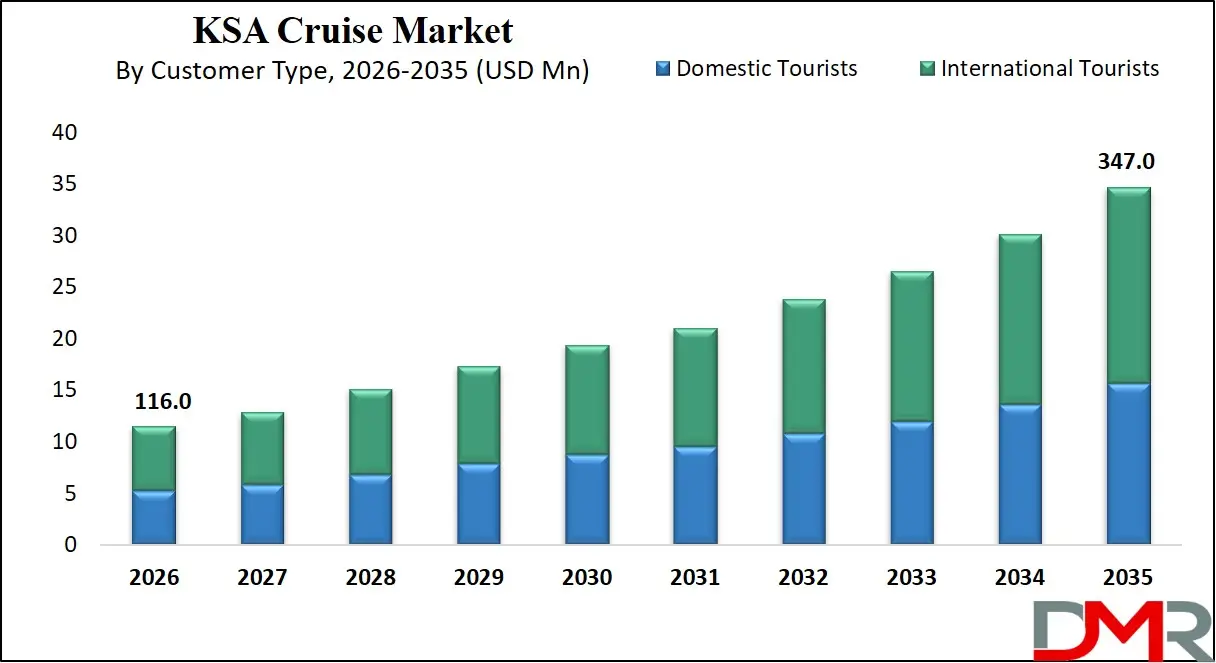 Saudi Arabia Cruise Market By Customer Type