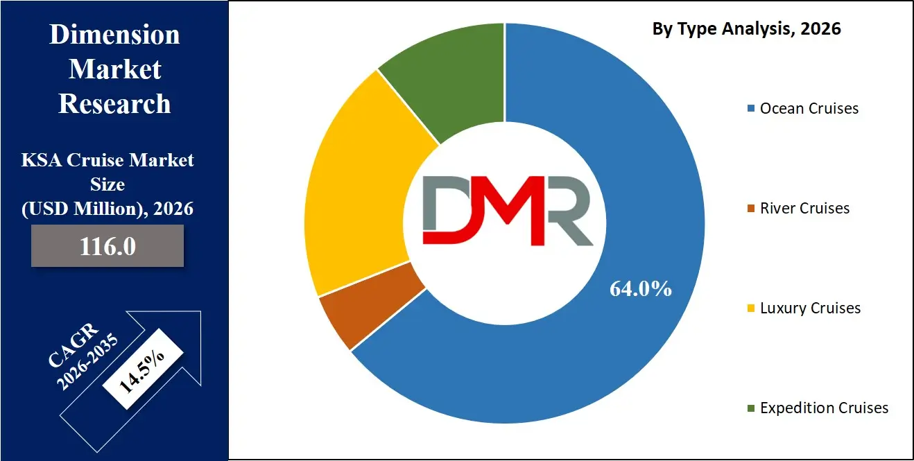 Saudi Arabia Cruise Market By Type Analysis