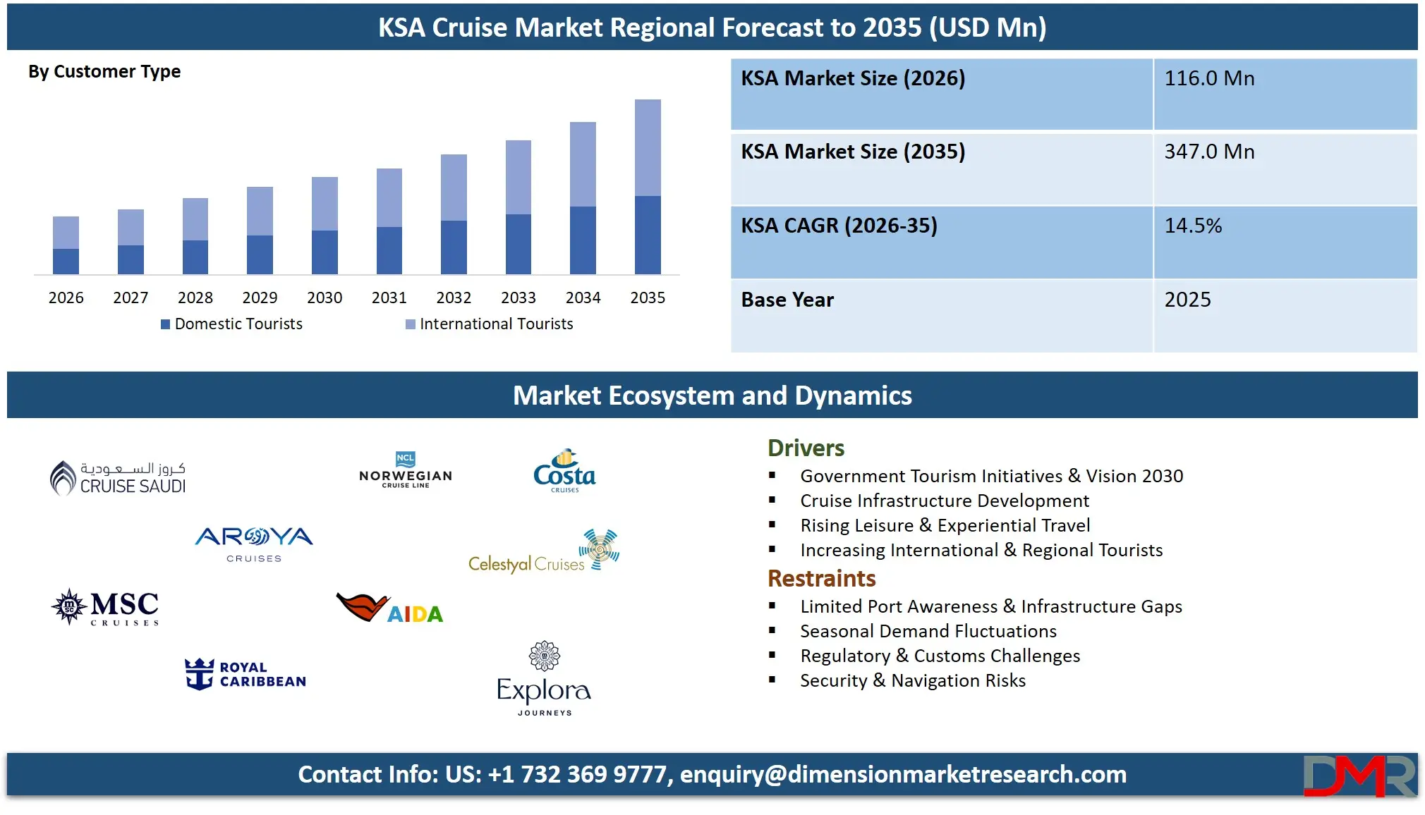 Saudi Arabia Cruise Market Regional Forecast to 2035
