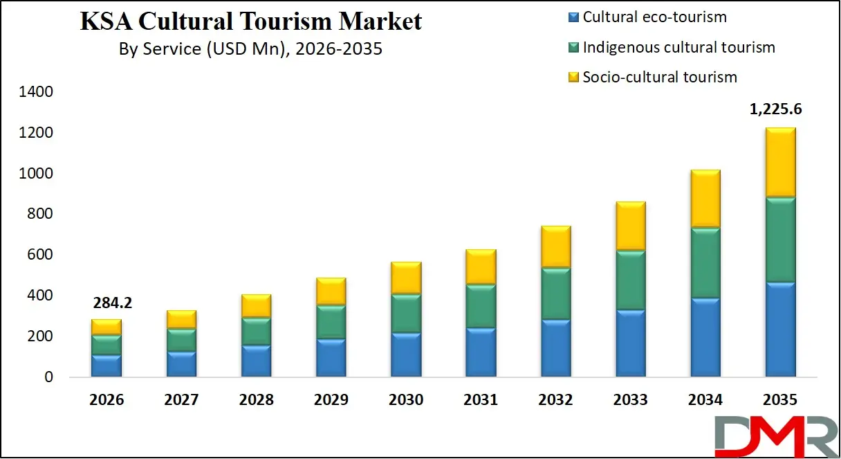 Saudi Arabia Cultural Tourism Market By Service
