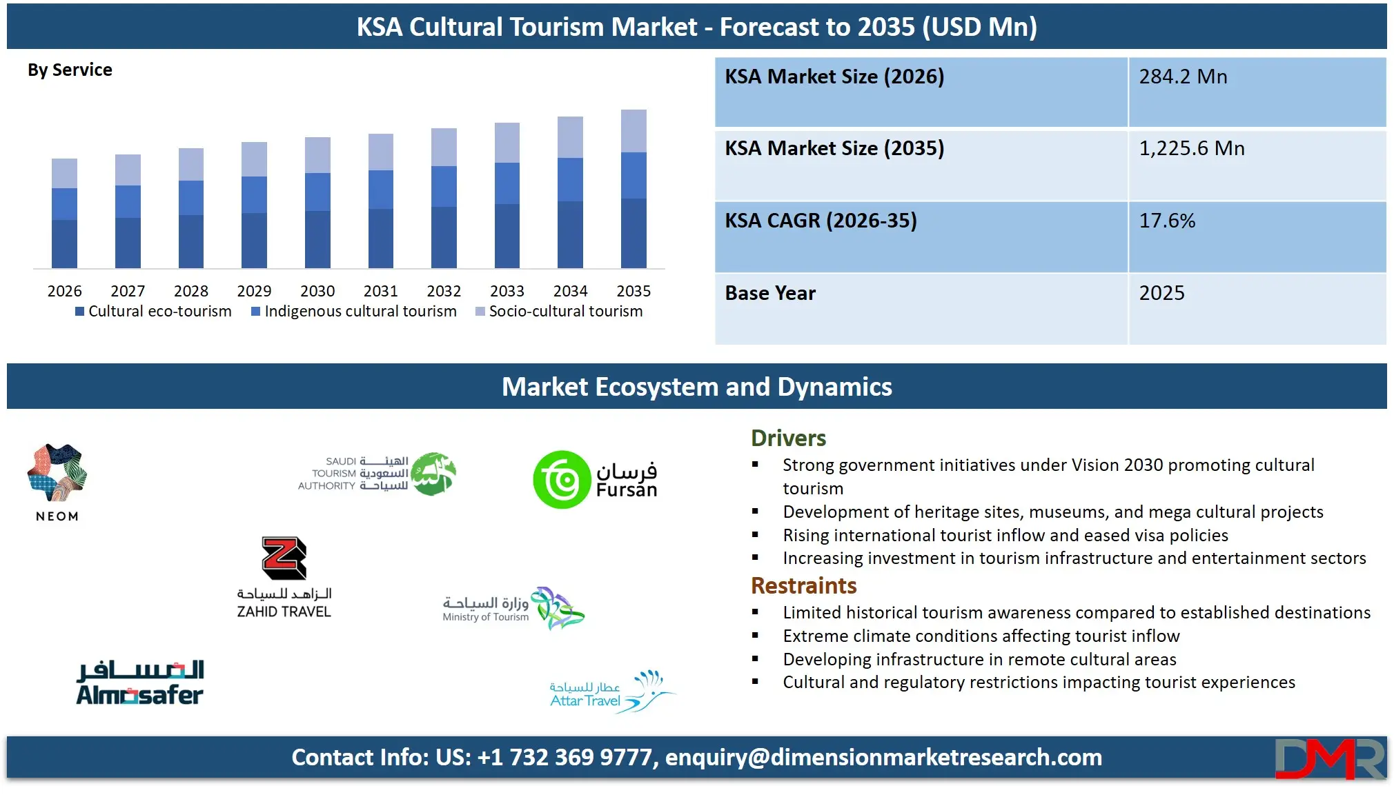 Saudi Arabia Cultural Tourism Market Forecast to 2035 