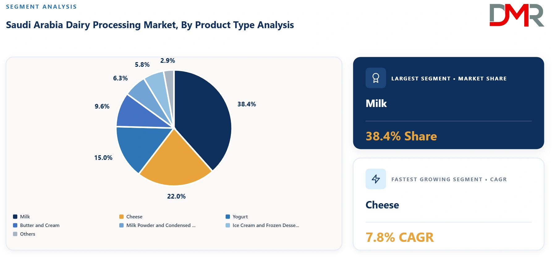 Saudi Arabia Dairy Processing Market By Product Type Analysis