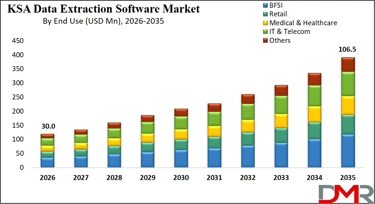Saudi Arabia Data Extraction Software Market By End User