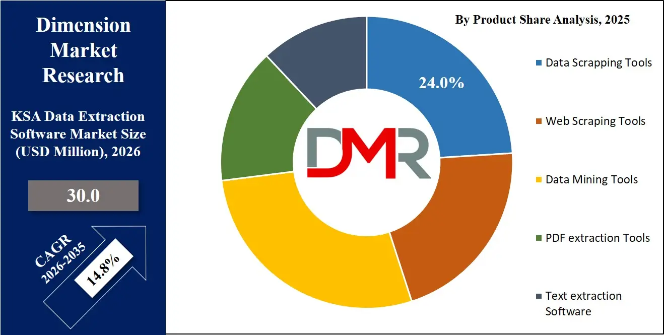 Saudi Arabia Data Extraction Software Market By Product Share Analysis