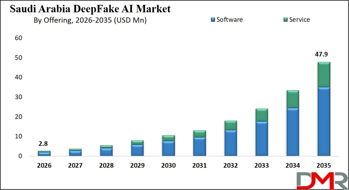 Saudi Arabia DeepFake AI Market By Offering