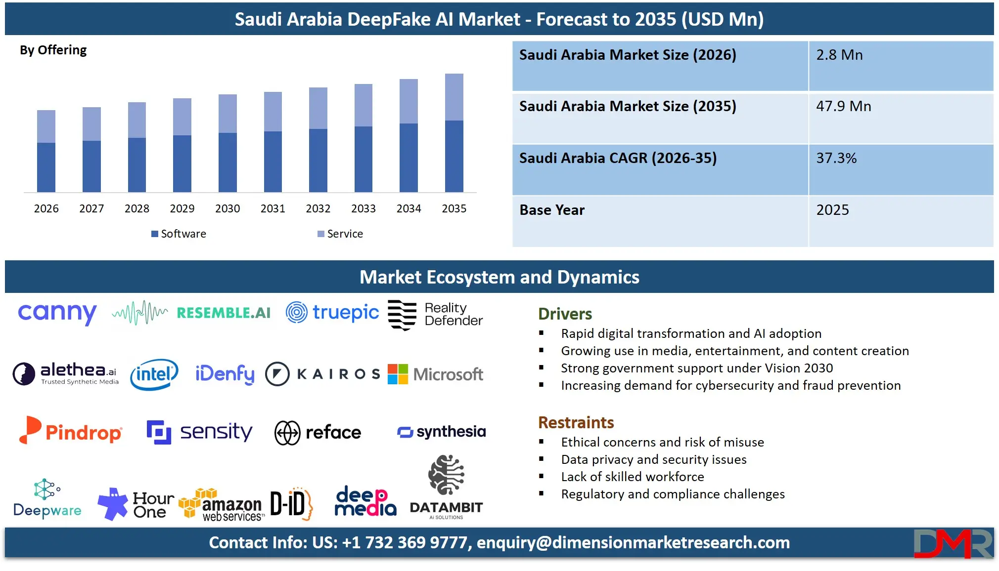 Saudi Arabia DeepFake AI Market Forecast to 2035