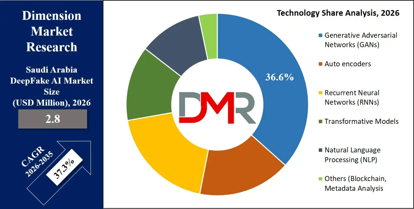 Saudi Arabia DeepFake AI Market Technology Share Analysis