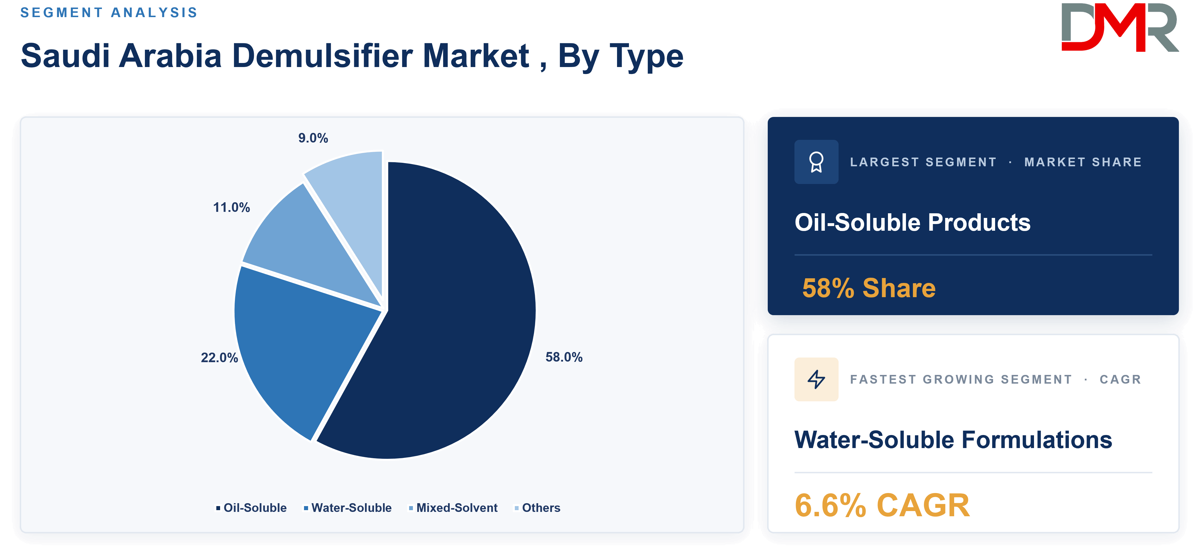 Saudi Arabia Demulsifier Market , By Type