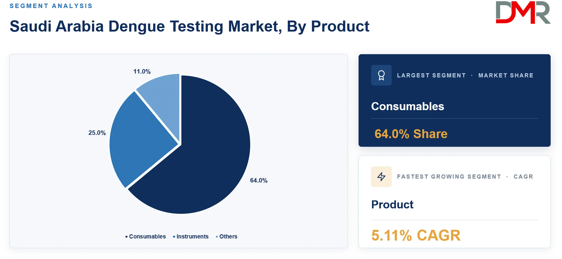 Saudi Arabia Dengue Testing Market By Product Share Analysis