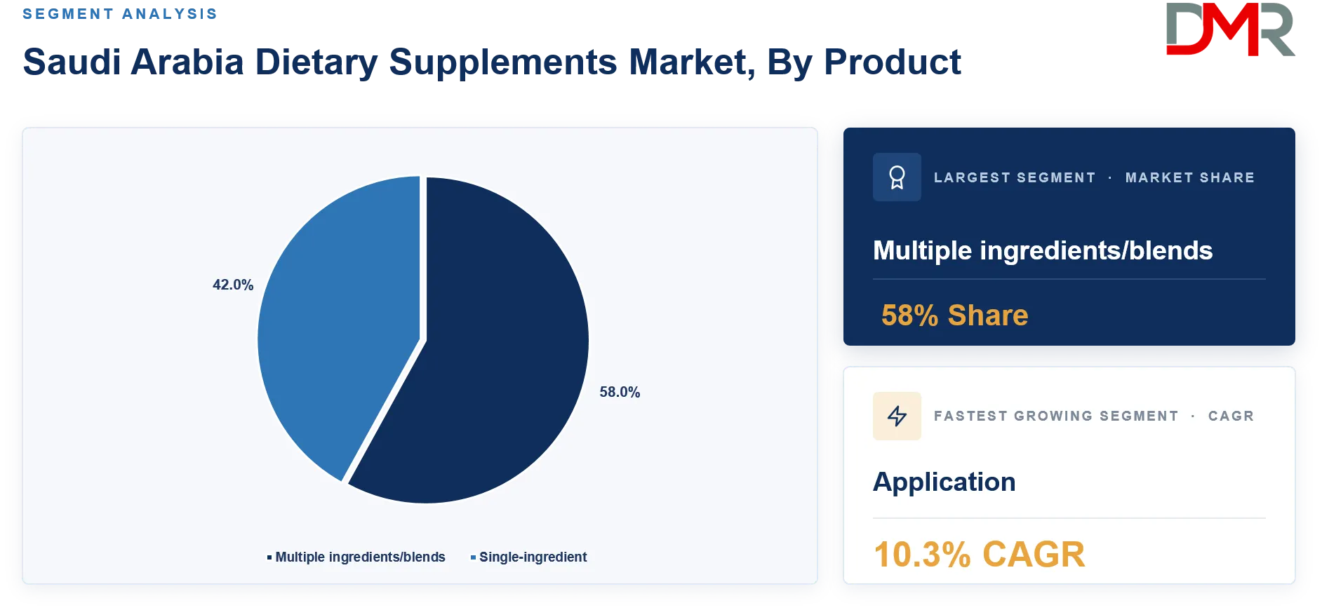 Saudi Arabia Dietary Supplements Market By Product Share Analysis