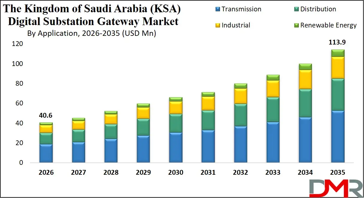 Saudi Arabia Digital Substation Gateway Market By Application