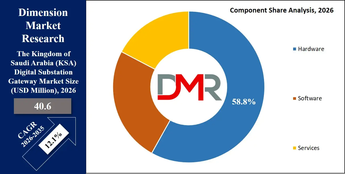 Saudi Arabia Digital Substation Gateway Market Component Share Analysis