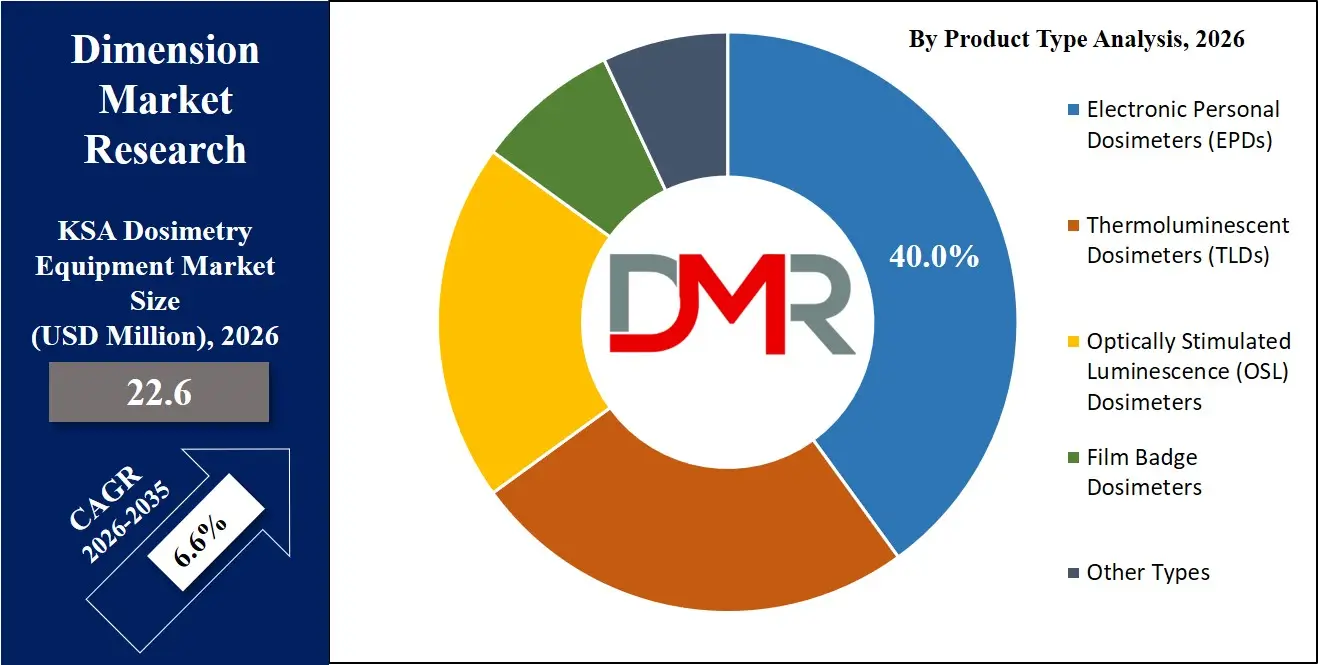 Saudi Arabia Dosimetry Equipment Market By Product Type Analysis