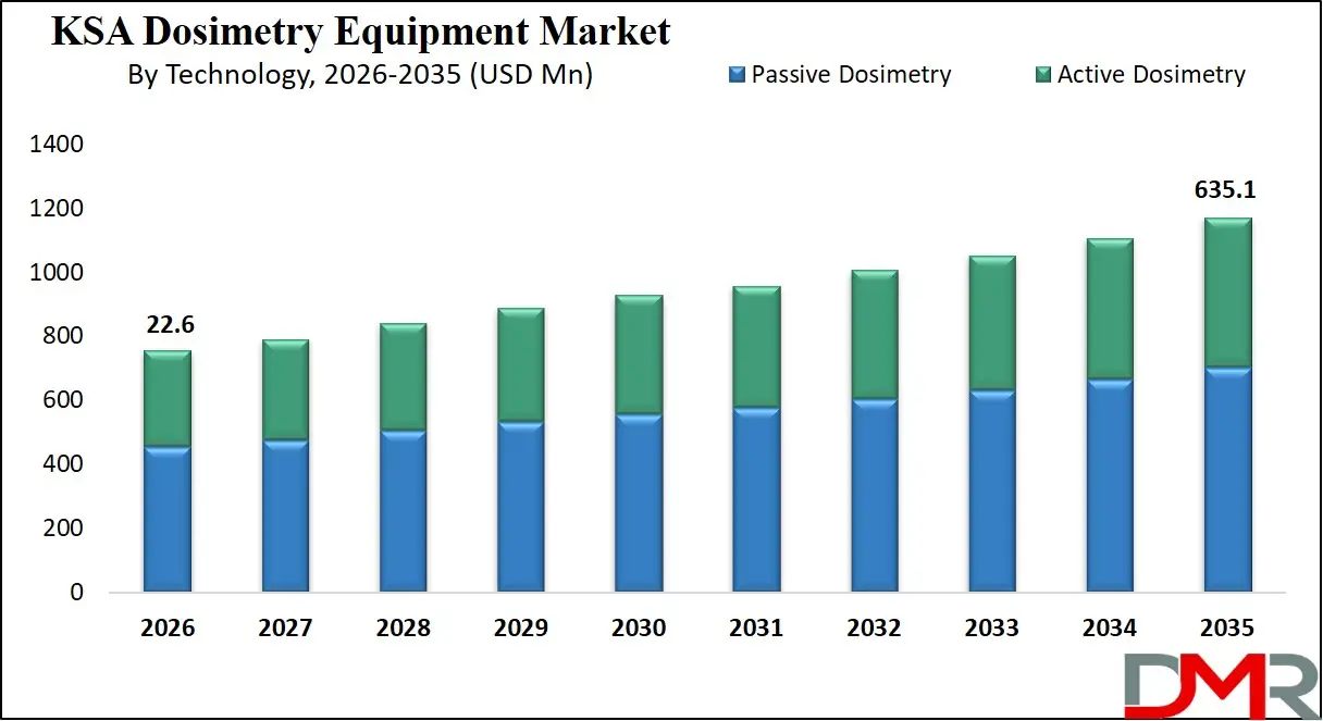 Saudi Arabia Dosimetry Equipment Market By Technology