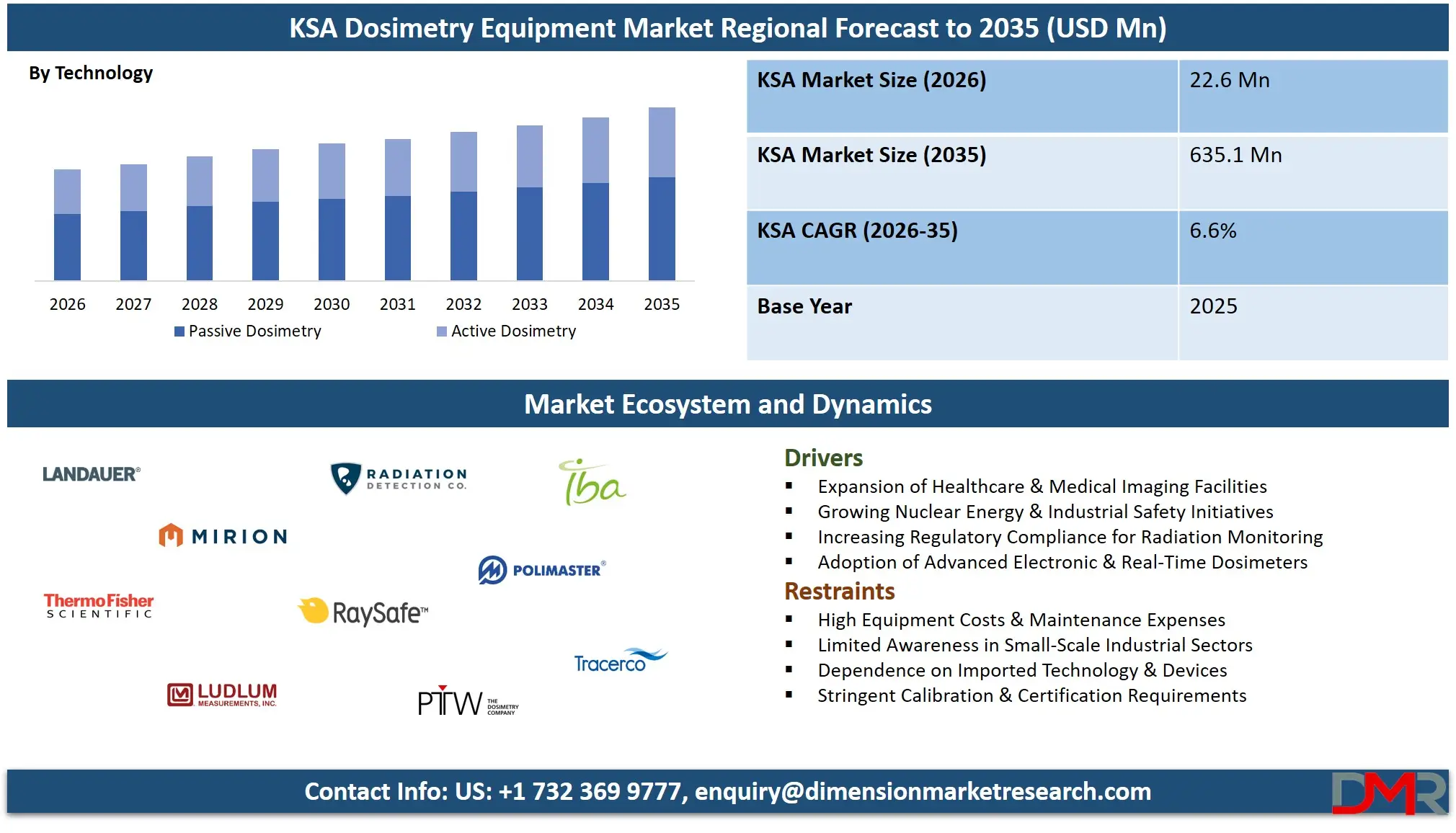 Saudi Arabia Dosimetry Equipment Market Regional Forecast to 2035