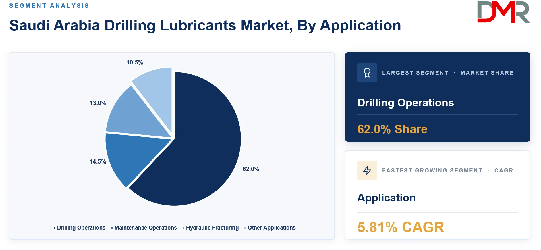 Saudi Arabia Drilling Lubricants Market By Application Share Analysis