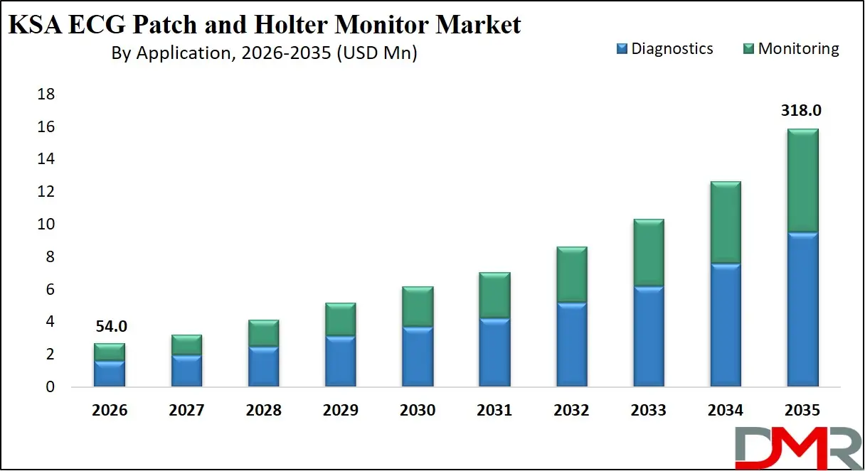 Saudi Arabia ECG Patch and Holter Monitor Market By Application
