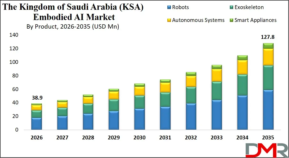 Saudi Arabia Embodied AI Market By Product