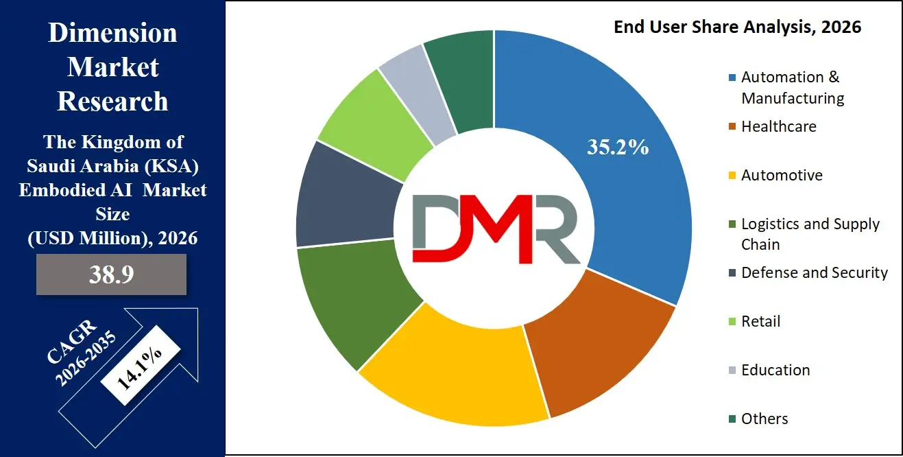 Saudi Arabia Embodied AI Market End User Share Analysis