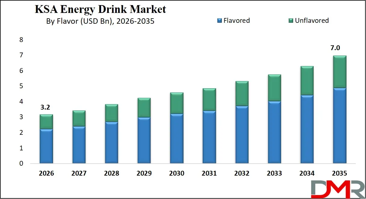 Saudi Arabia Energy Drinks Market By Flavor