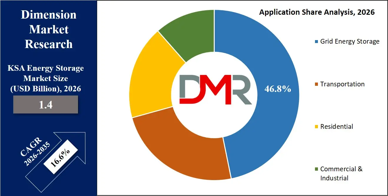 Saudi Arabia Energy Storage Market Application Share Analysis