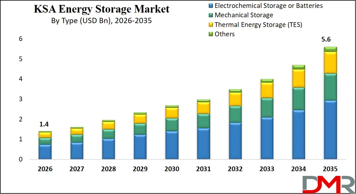 Saudi Arabia Energy Storage Market By Type