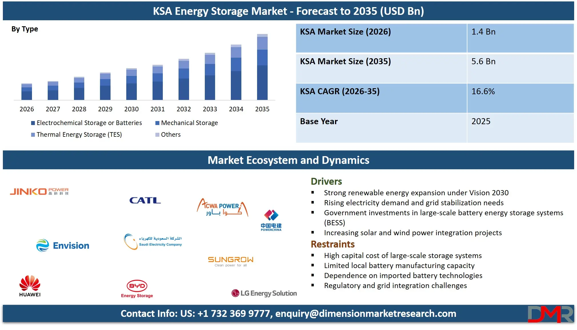 Saudi Arabia Energy Storage Market Forecast to 2035