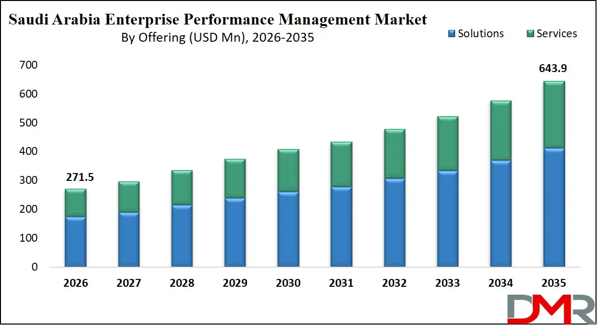 Saudi Arabia Enterprise Performance Management Market By Offering