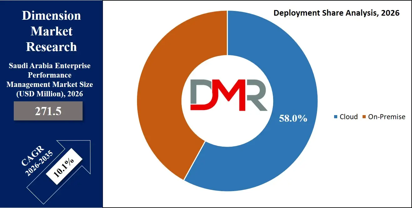 Saudi Arabia Enterprise Performance Management Market Deployment Share Analysis