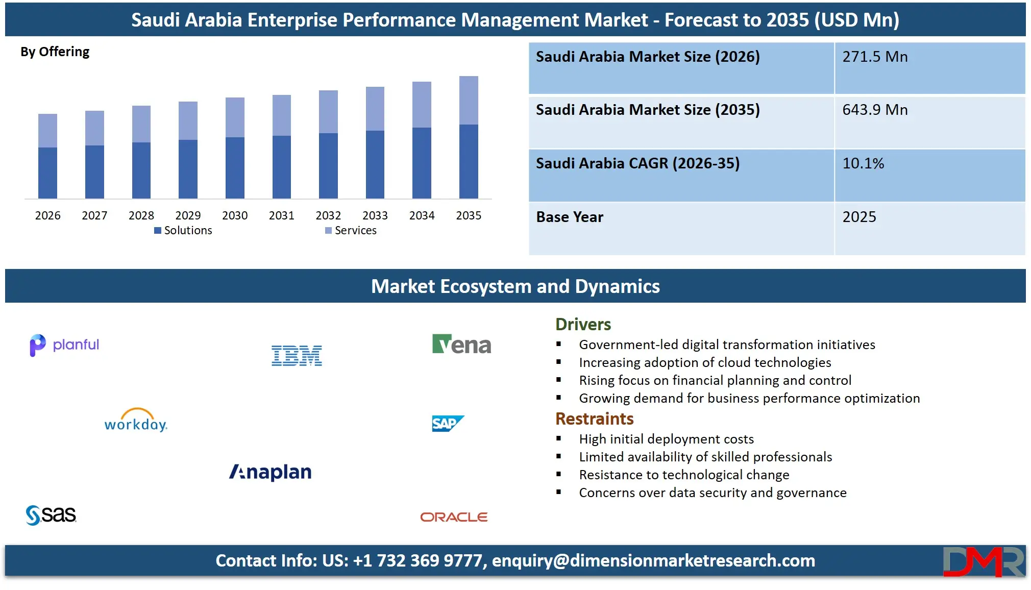 Saudi Arabia Enterprise Performance Management Market Forecast to 2035