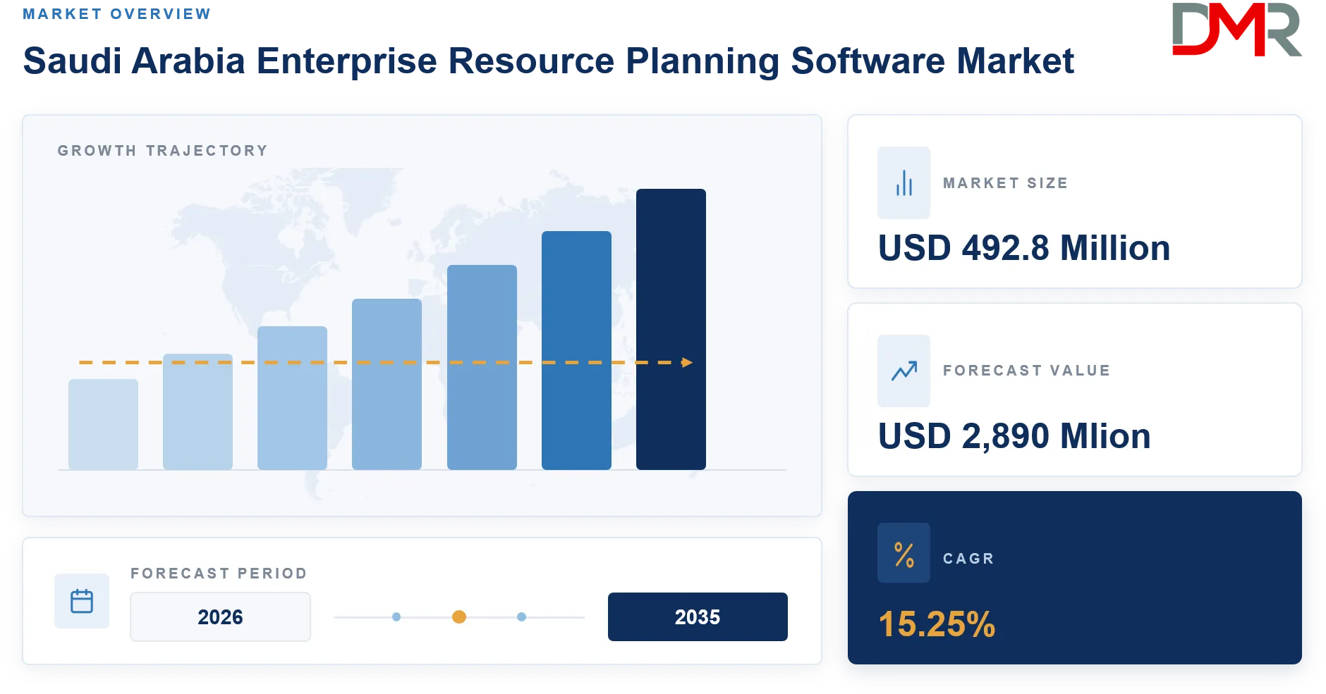 Saudi Arabia Enterprise Resource Planning Software Market Forecast to 2035