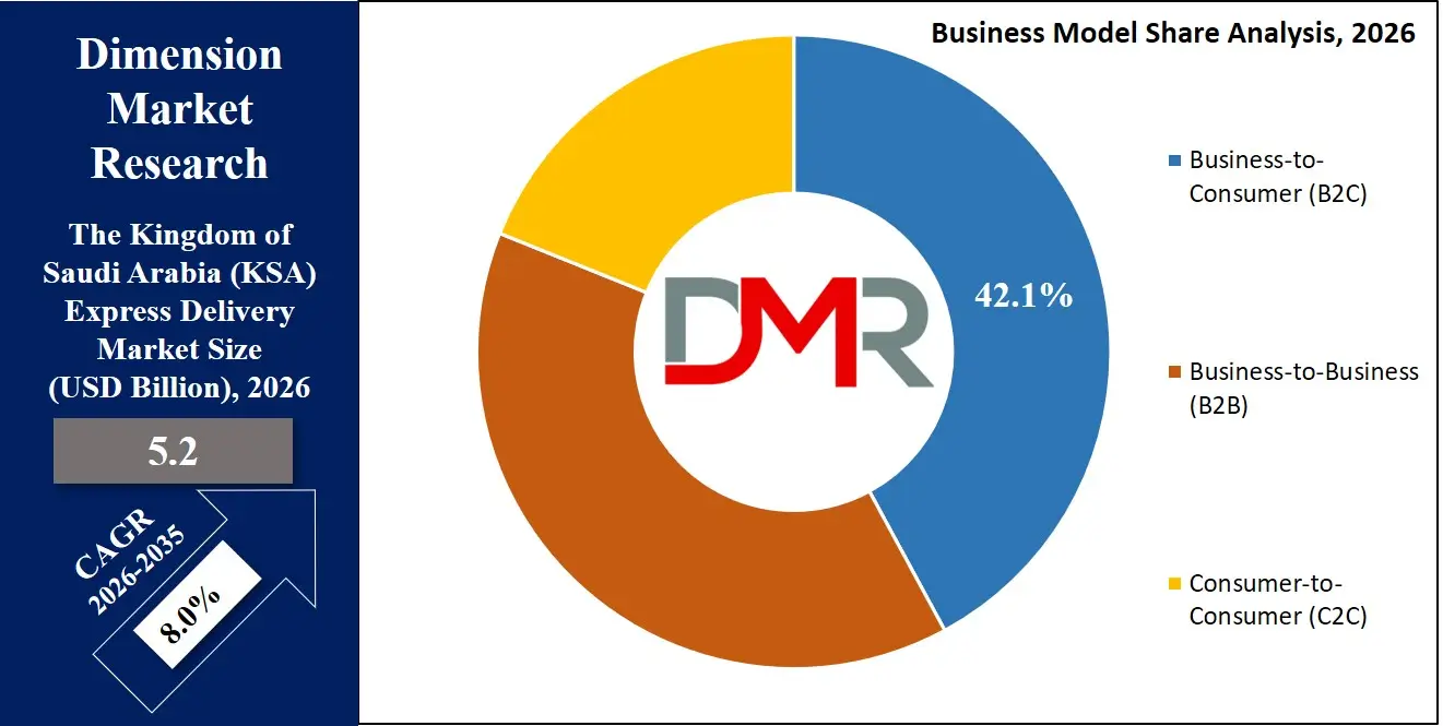 Saudi Arabia Express Delivery Market Business Model Share Analysis