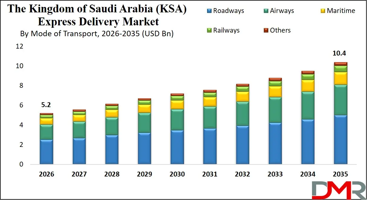 Saudi Arabia Express Delivery Market By Mode of Transport