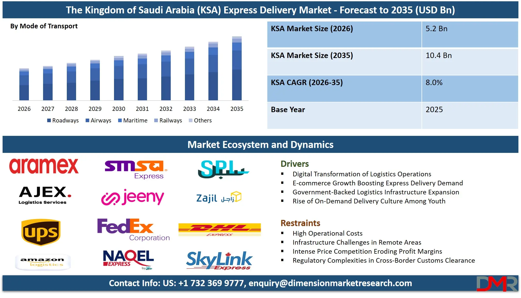 Saudi Arabia Express Delivery Market Forecast to 2035