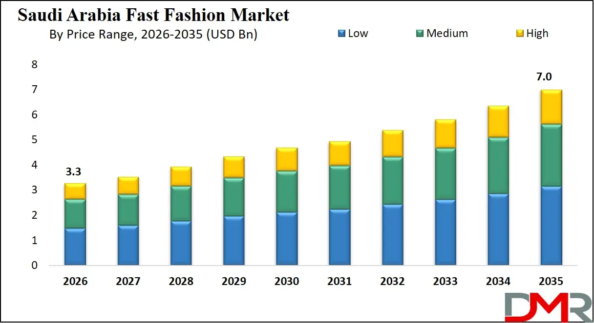 Saudi Arabia Fast Fashion Market By Price Range