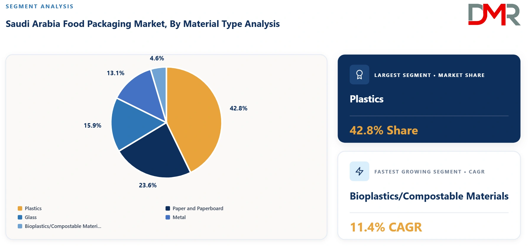 Saudi Arabia Food Packaging Market By Material Type Analysis