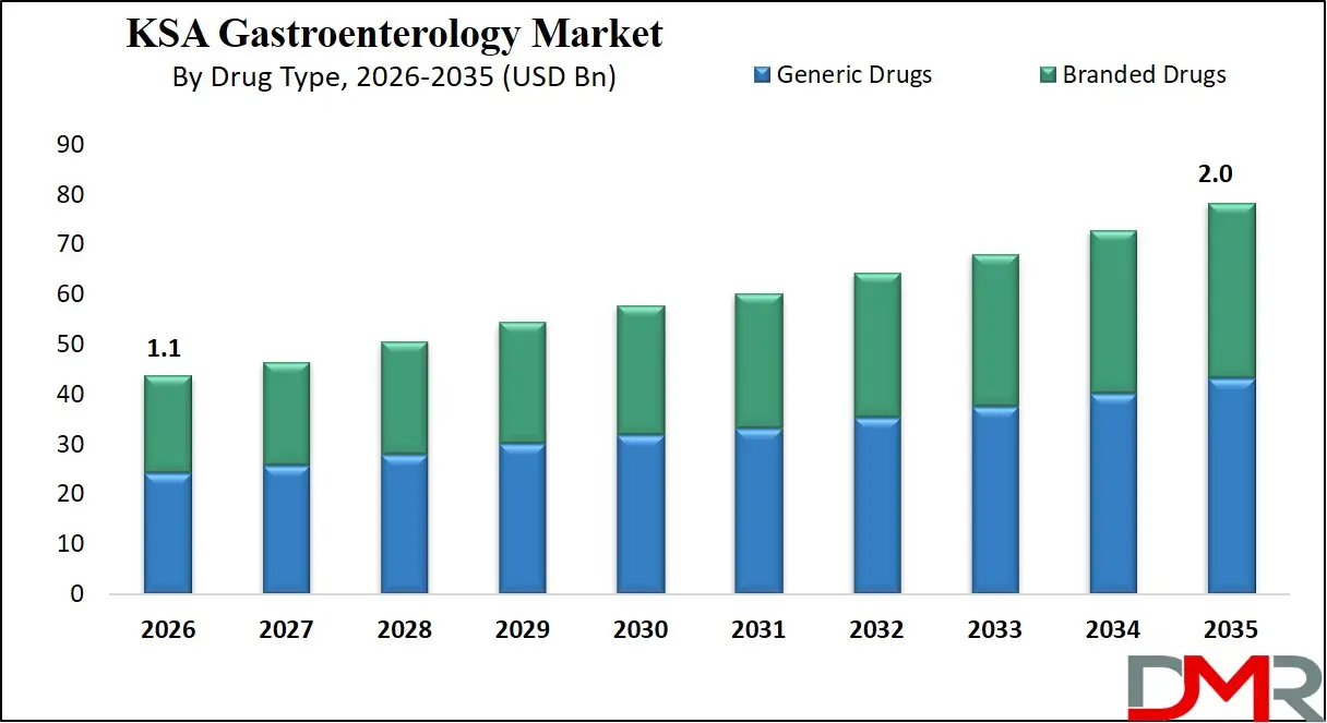 Saudi Arabia Gastroenterology Market By Drug Type