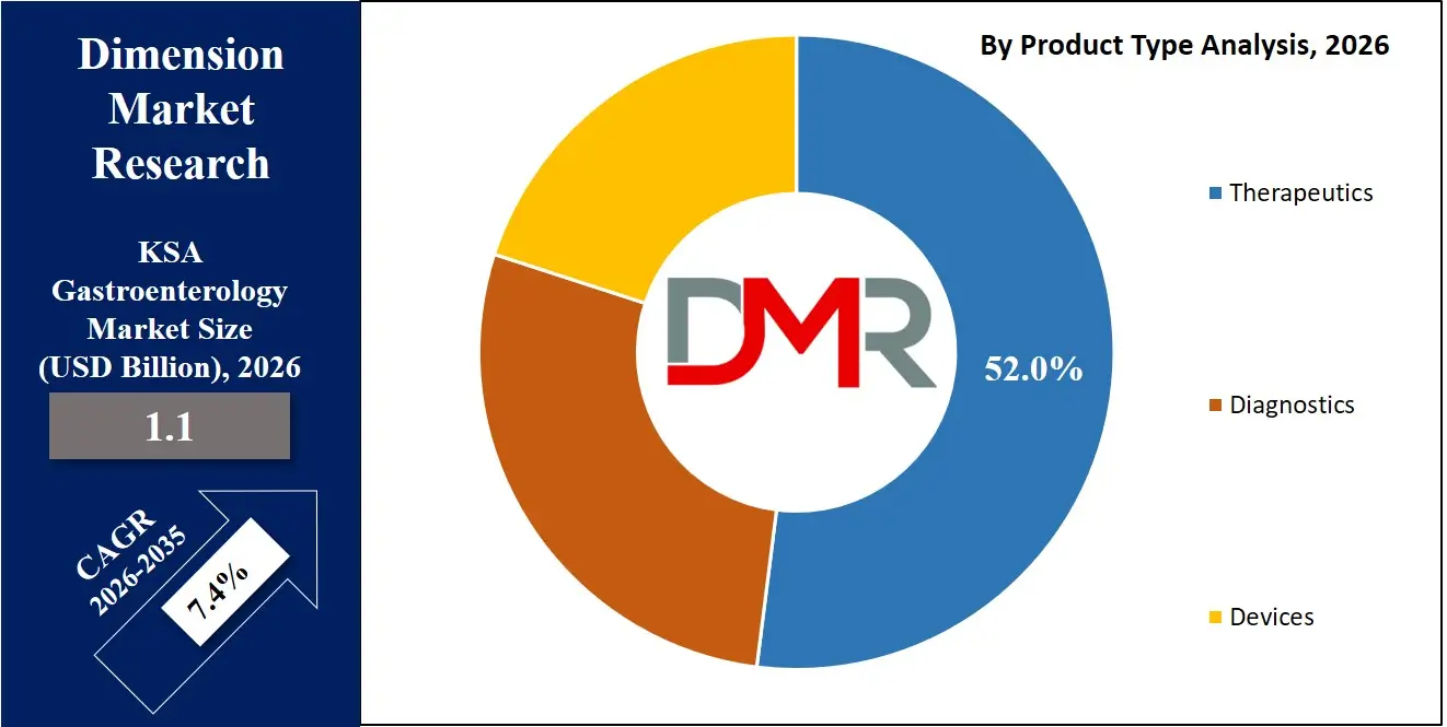 Saudi Arabia Gastroenterology Market By Product Type Analysis