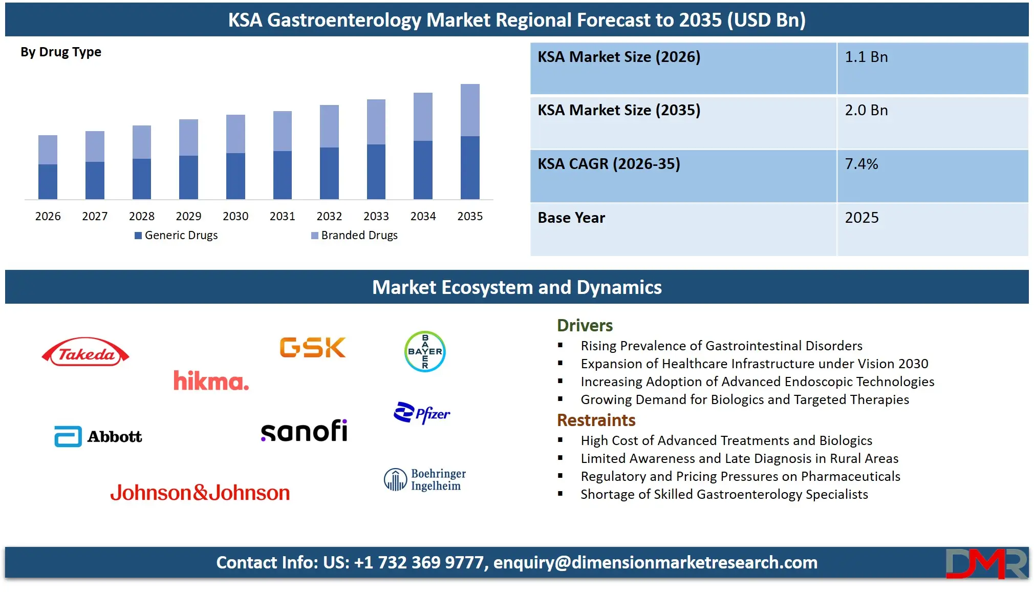 Saudi Arabia Gastroenterology Market Regional Forecast to 2035