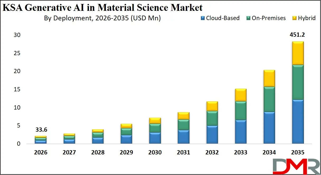 Saudi Arabia Generative AI in Material Science Market By Deployment