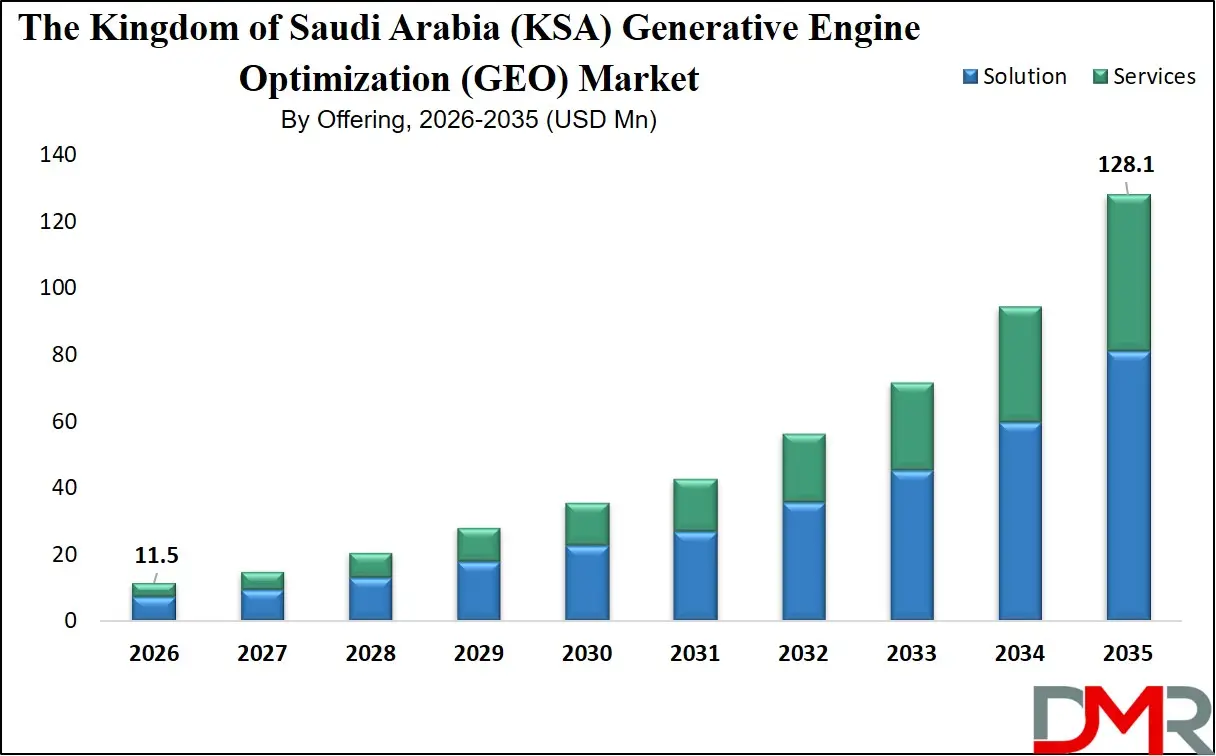 Saudi Arabia Generative Engine Optimization Market By Offering