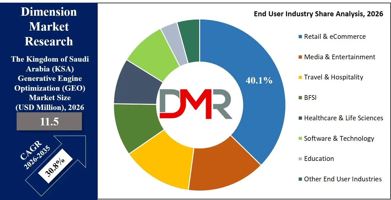 Saudi Arabia Generative Engine Optimization Market End User Industry Share Analysis